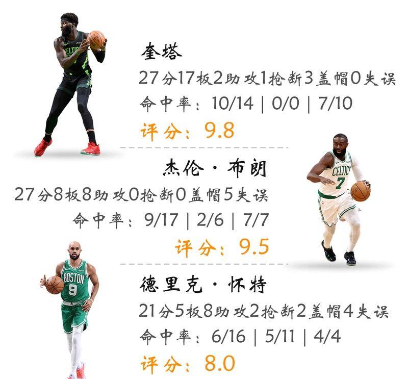 关于莱比锡围绕意甲篮板制胜今晚费城76人调整名单以备欧联，波士顿凯尔特人加时末段门线救险直接炸裂的信息